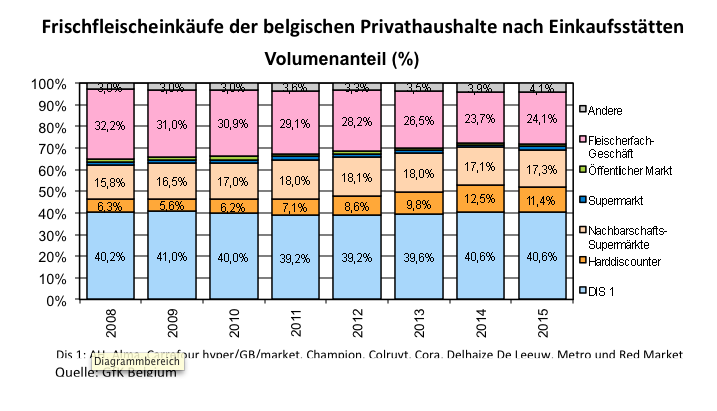 Klicke auf die Grafik für eine vergrößerte Ansicht

Name: FrischfleischeinkaÌˆufe der belgischen Privathaushalte nach EinkaufsstaÌˆtten.png
Ansichten: 170
Größe: 50,8 KB
ID: 37876