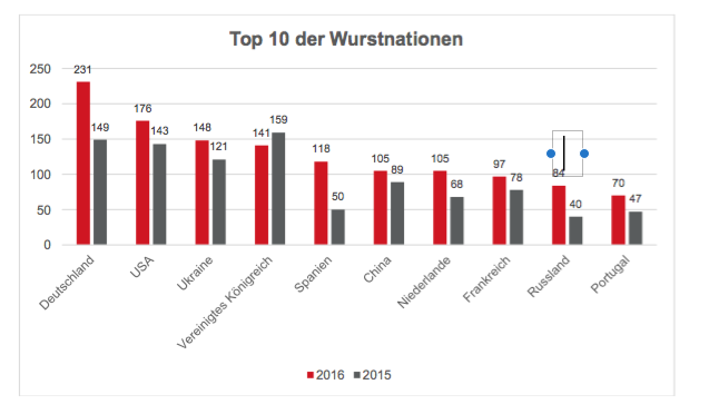 Klicke auf die Grafik für eine vergrößerte Ansicht

Name: Top 10 der Wurstnation.png
Ansichten: 177
Größe: 46,9 KB
ID: 38397