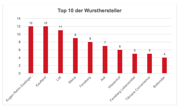 Klicke auf die Grafik für eine vergrößerte Ansicht

Name: Top 10 Wursthersteller.png
Ansichten: 228
Größe: 37,3 KB
ID: 38398